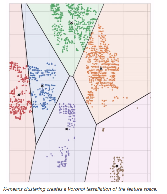 Kaggle入门课程Day12 --- Feature Engineering（ Clustering With K-Means） - 知乎