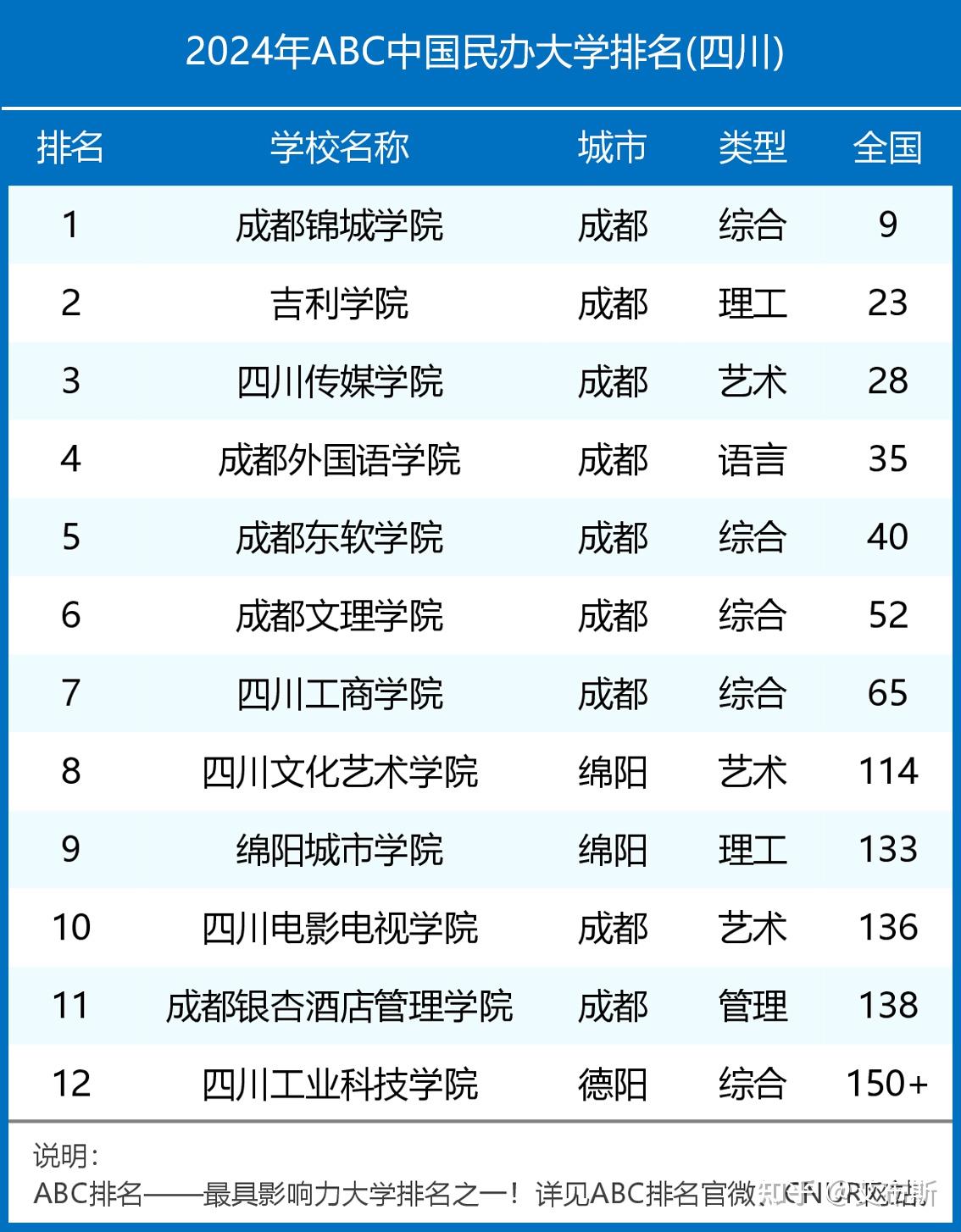 2024年四川民办大学排名成都锦城学院吉利学院前二