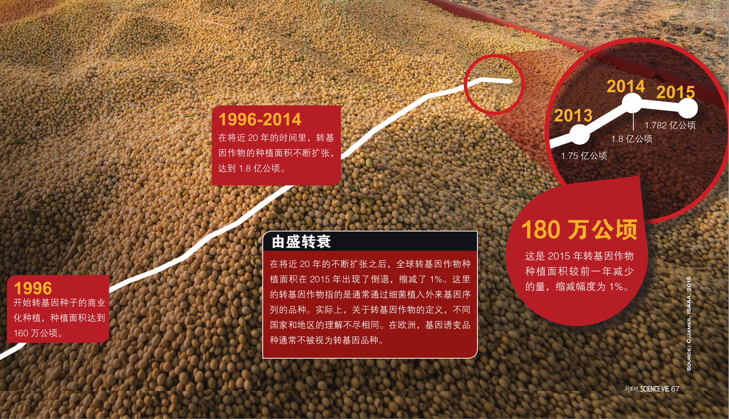 转基因：步向末日？ - 知乎