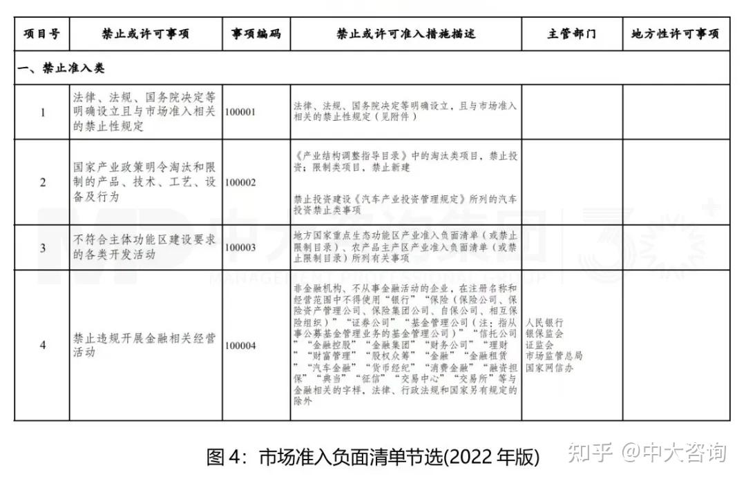 (一)市场准入负面清单的内容优化