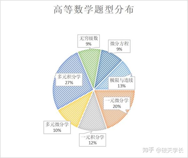 考研数学万字硬核攻略 看完你也能轻松140 万字预测教学 双偶网