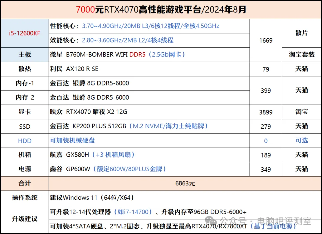 永劫无间电脑配置需求6000到7000的预算有没有大佬给推荐一下呀