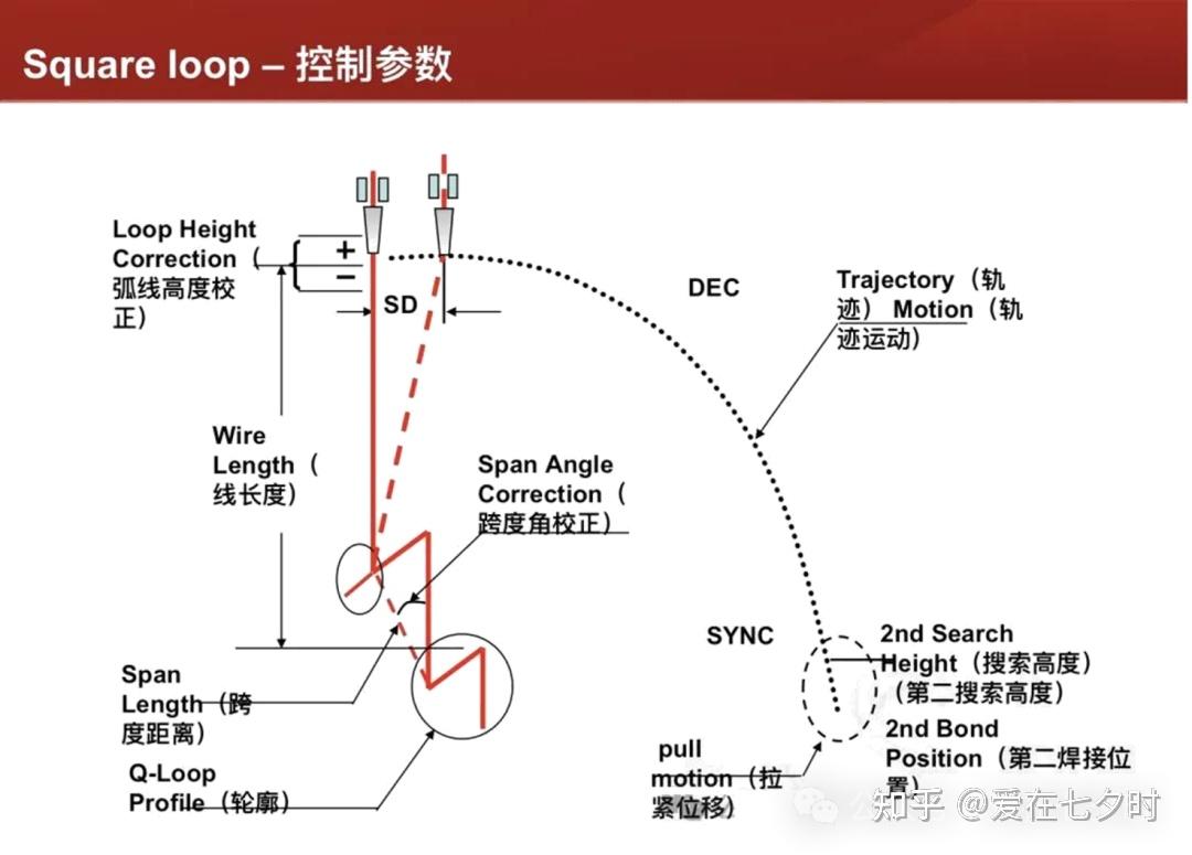 半导体封装“焊线键合(Wire Bonding)”线弧相关培训的详解； - 知乎