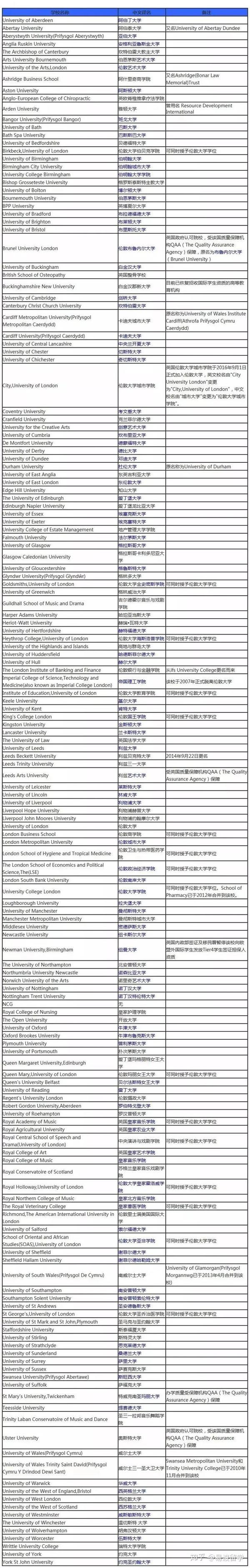 远离野鸡大学,中国教育部认可的英国大学名单公布!