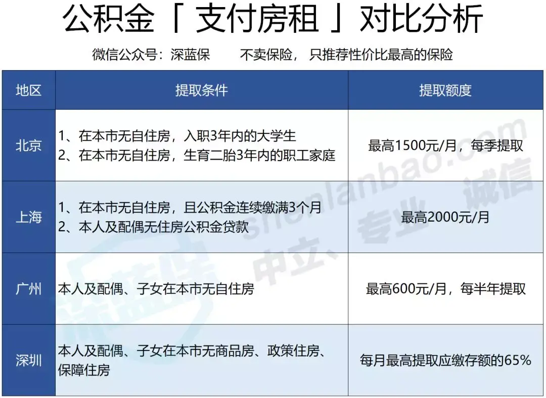 公积金最全科普！贷款能省多少钱？如何全额提取？ - 知乎
