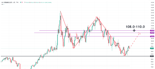 原油终结上涨行情源于两大利空消息，仍需警惕基本面影响油价上升！