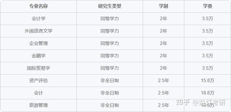 择校指南!2026年上海在职研究生热门招生院校推荐(含学制学费、报考条件) - 知乎