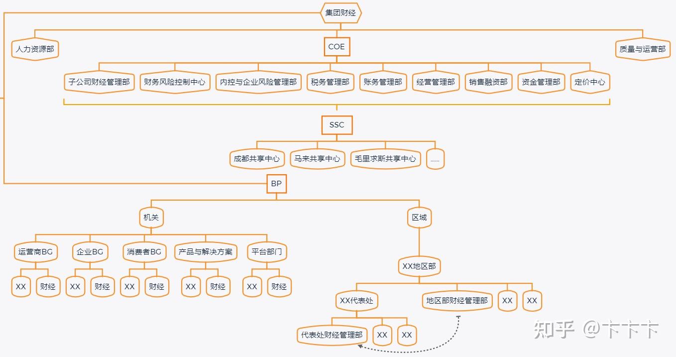 为目前在职员工为17万人,跟财务(华为内部叫财经)相关的员工近8000人