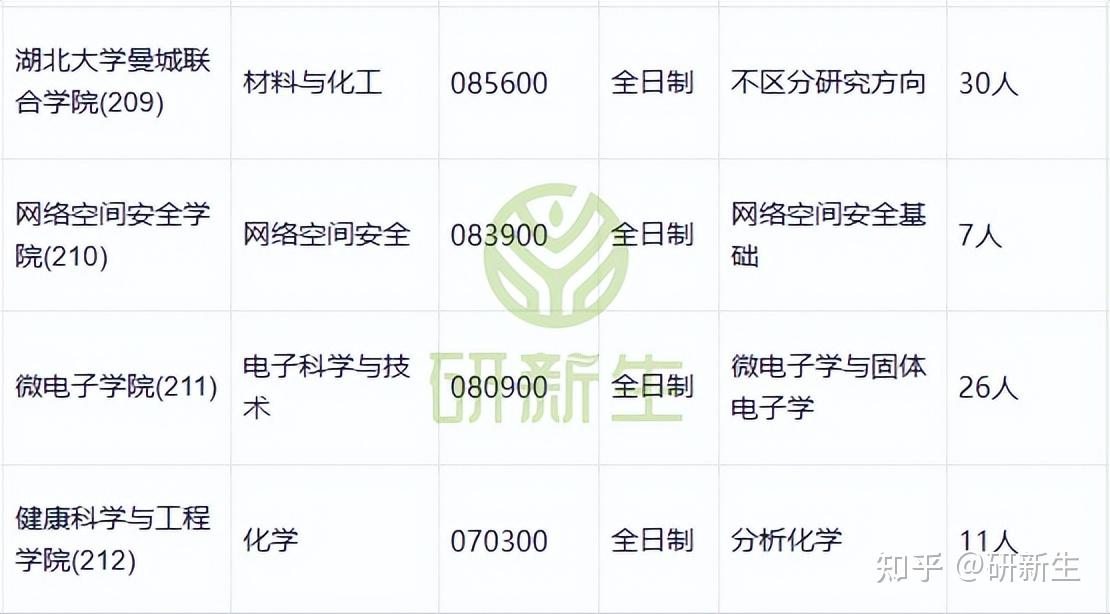 湖北大学超全调剂分析,含接收调剂专业、调剂来源等 - 知乎
