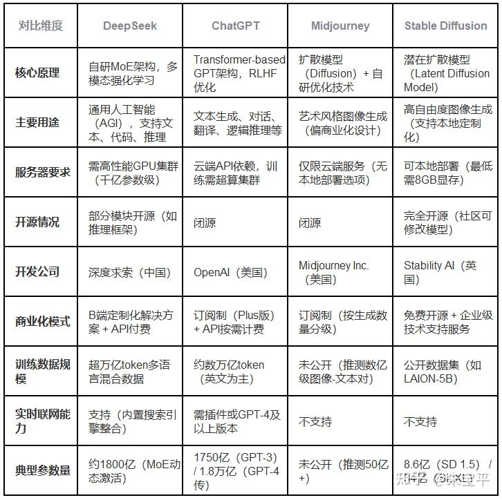 DeepSeek和ChatGpt、Midjourney、Stable DIffusion之间的区别?
