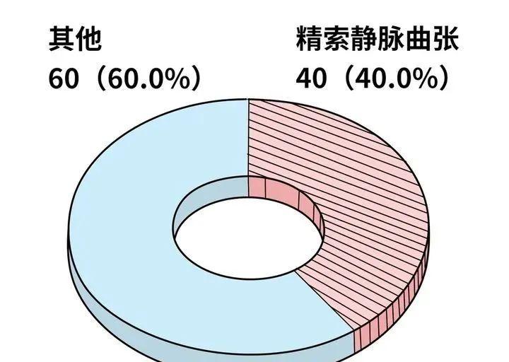 而且出現在不同部位還叫不同名字,比如:而我們要說的精索靜脈曲張就是