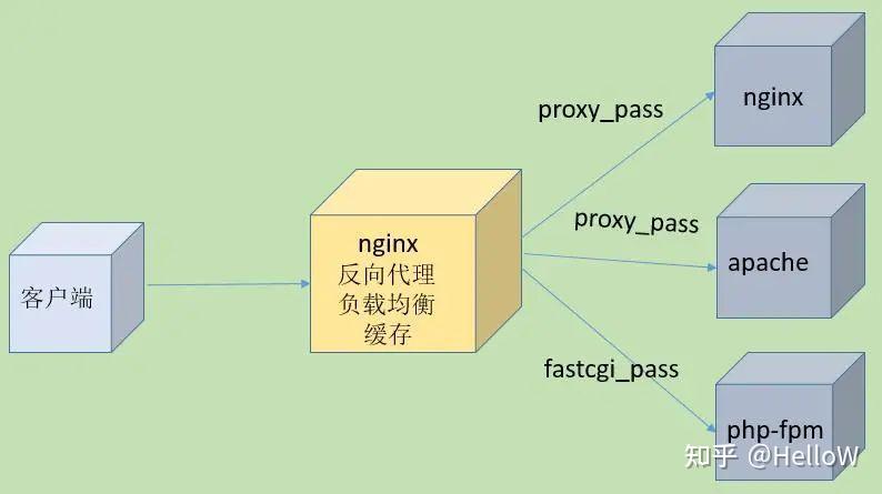 Nginx add. Nginx прокси. Nginx внешний и внутренний IP. Nginx файл. Схема nginx Glide.