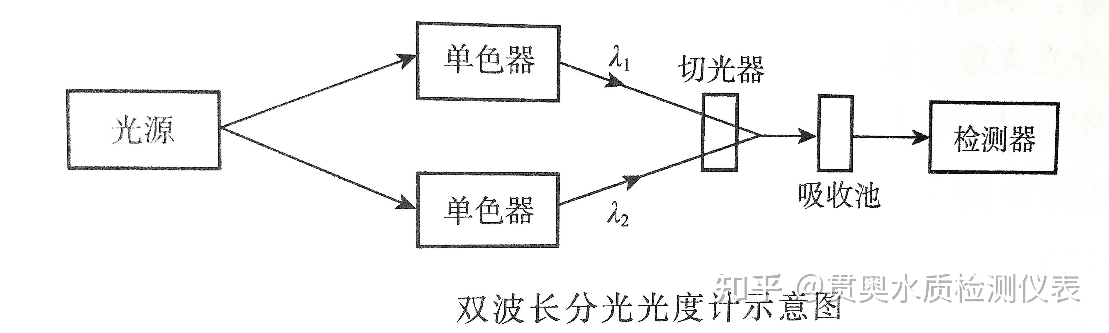 分光光度计按光路可分为单光束分光光度计和双光束分光光度计两类;按