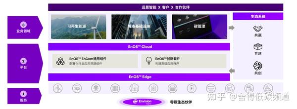 远景零碳智慧园区解决方案 - 知乎