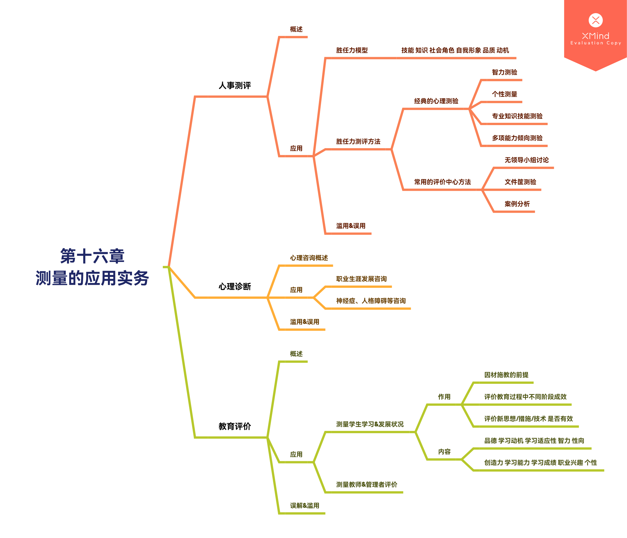 关于测量的思维导图图片