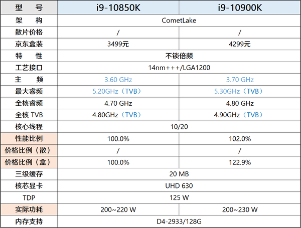 【7】i9-10850k和i9-10900k/kf