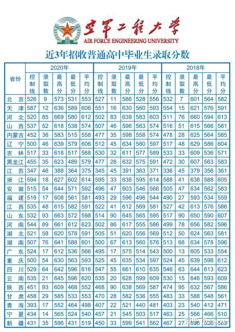 24所軍校2020年各省市錄取分數線統計