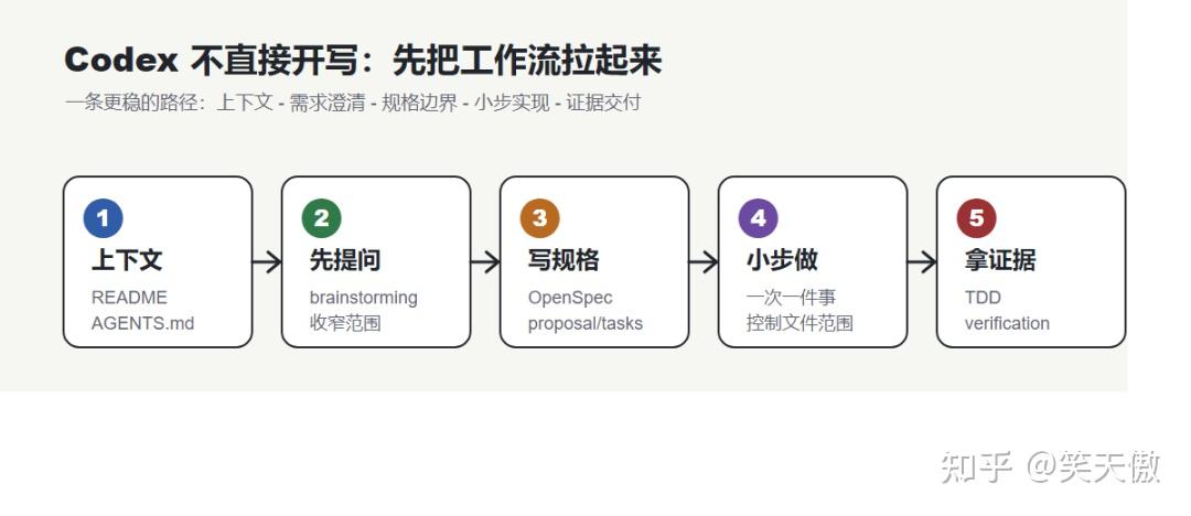 我给 Codex 加上 Superpowers 和 OpenSpec 后，才开始真正理解 AI Coding 工作流 - 知乎