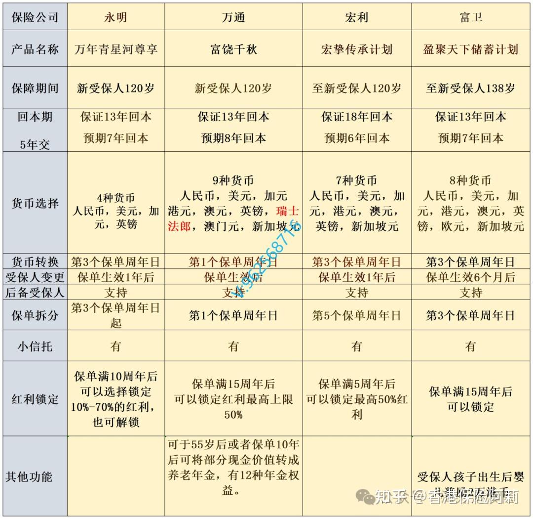香港储蓄险对比：友邦盈御3/保诚隽富/安盛挚汇/宏利宏挚传承/富通匠心传承/永明万年青星河尊享/万通富饶千秋（2024.8月更新） - 知乎