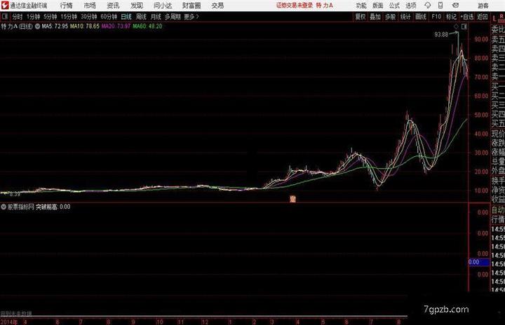 突破前高通达信公式 源码 副图 K线图 - 知乎