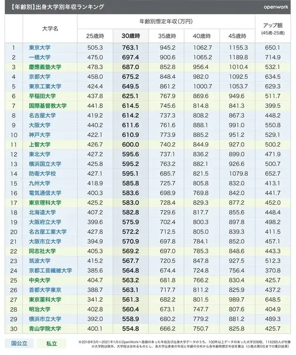 日本年收最高毕业生的出身大学排名 第一是 知乎