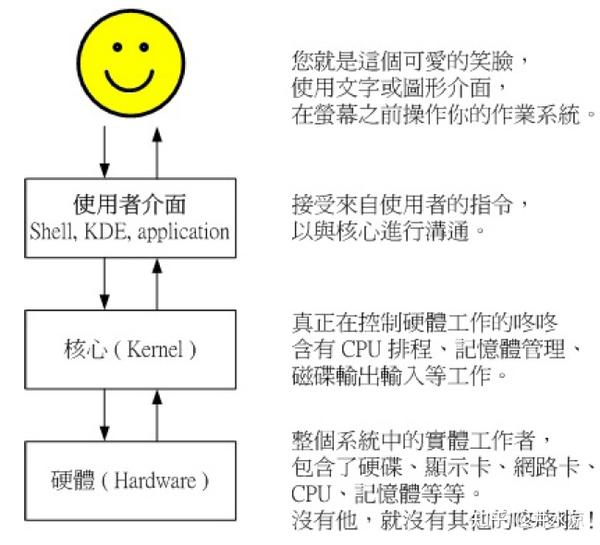 Unix Bsd Gnu Linux Shell Bash 之间的联系 歪讲linux 一 知乎 Unix Bsd Gnu Linux Shell Bash 之间的联系 歪讲linux 一 知乎