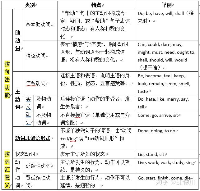 如何简单学好英语语法——（7）动词① - 知乎