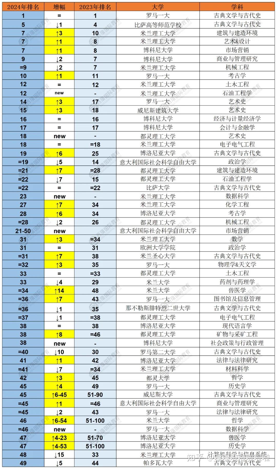 qs大学学科排名(大学排行榜世界大学排名)