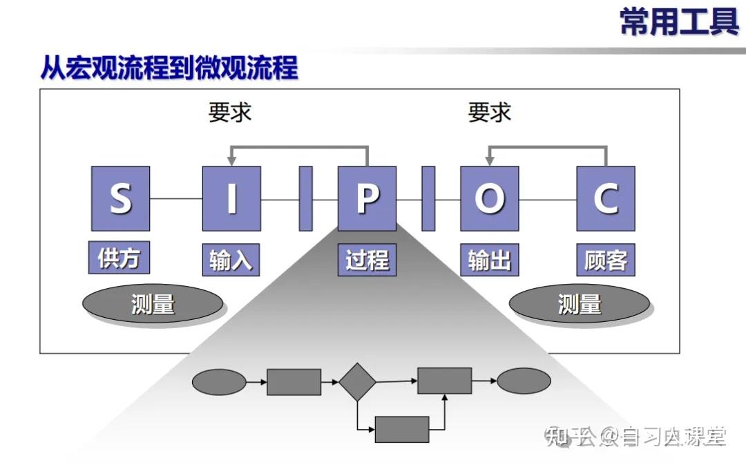 六西格玛里SIPOC图怎么画？手把手教你 - 知乎