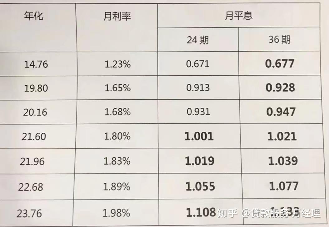 消费金融公司的贷款,利率高吗? - 知乎