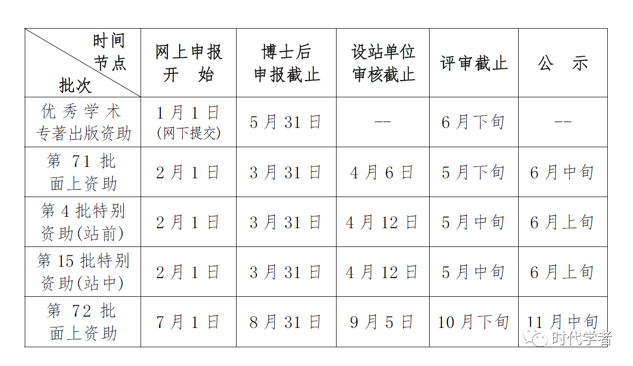 最新!2022年度《中国博士后科学基金资助指南》正式发布