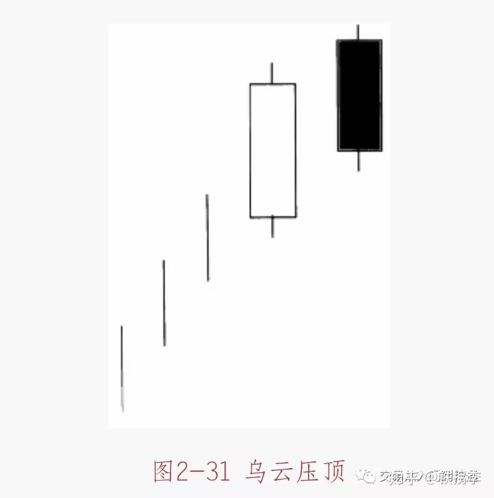 k线形态——乌云压顶