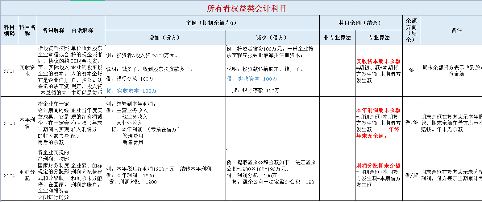 1,資產類會計科目明細表資產類明細科目的編碼,借貸方向,餘額方向,大