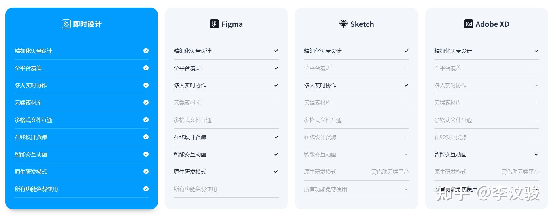 UI界面设计工具都在这里了，Sketch、XD、Figma、即时设计哪个好？