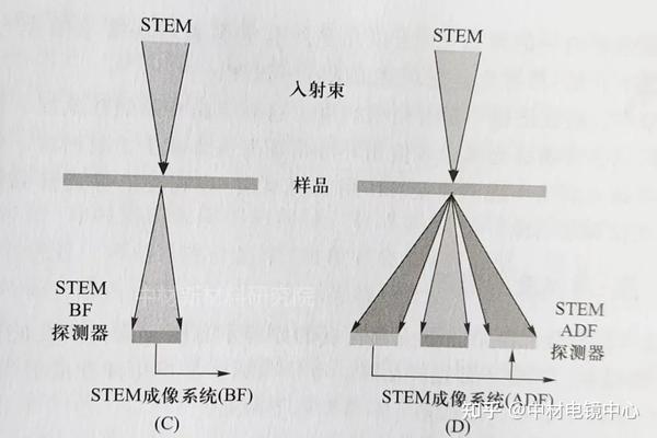 TEM测试(透射电镜)——STEM成像的原理及特点 - 知乎
