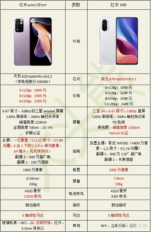 红米note 11 pro  和 k40 各有什么优势?哪款性价比更高? - 知乎