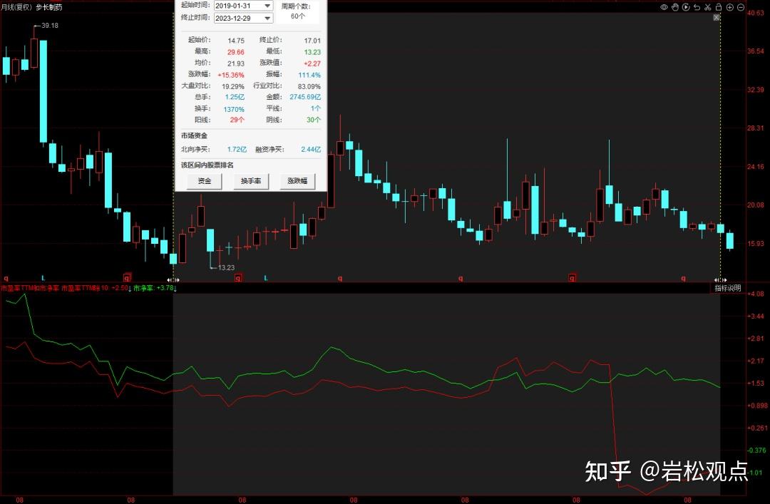 迈瑞医疗上市前净利润26亿不到,上市后每年稳定增长,22年达到96亿,净