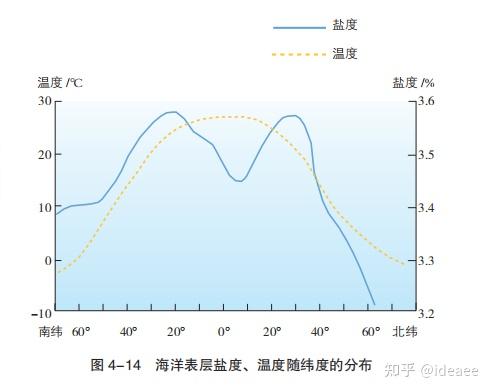 【高中地理讲了啥】(025)海水的性质 - 知乎