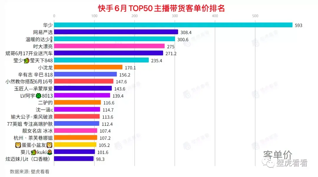 [快手6月带货榜]辛巴高调回归，张雨绮快手C位出道，快手的6月到底有多精彩……