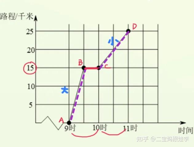 五下数学：S-T图——路程-时间统计图 - 知乎