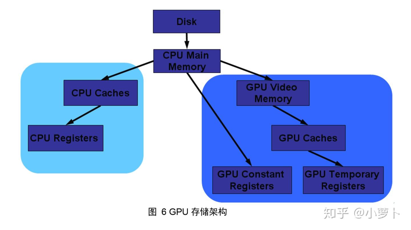 《GPU编程与CG语言之阳春白雪下里巴人》- 第二章（GPU 图形绘制管线） - 知乎