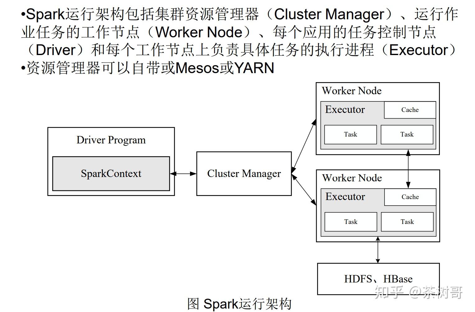 运行工作节点(workernode)的一个进程,负责运行task应用(aplication)