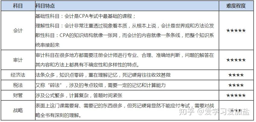 CPA税法和经济法哪个难 - 知乎