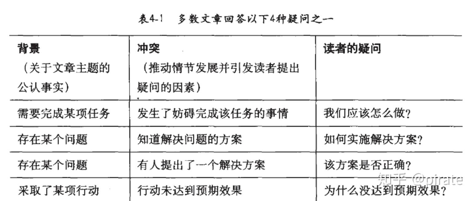 第一章為何要用金字塔結構如何將思想組織成金字塔結構:1.