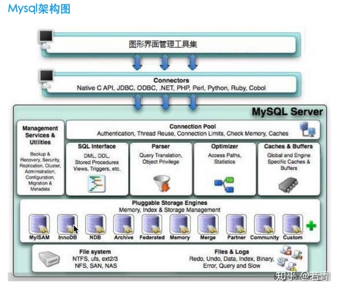 MySQL架构图 - 知乎