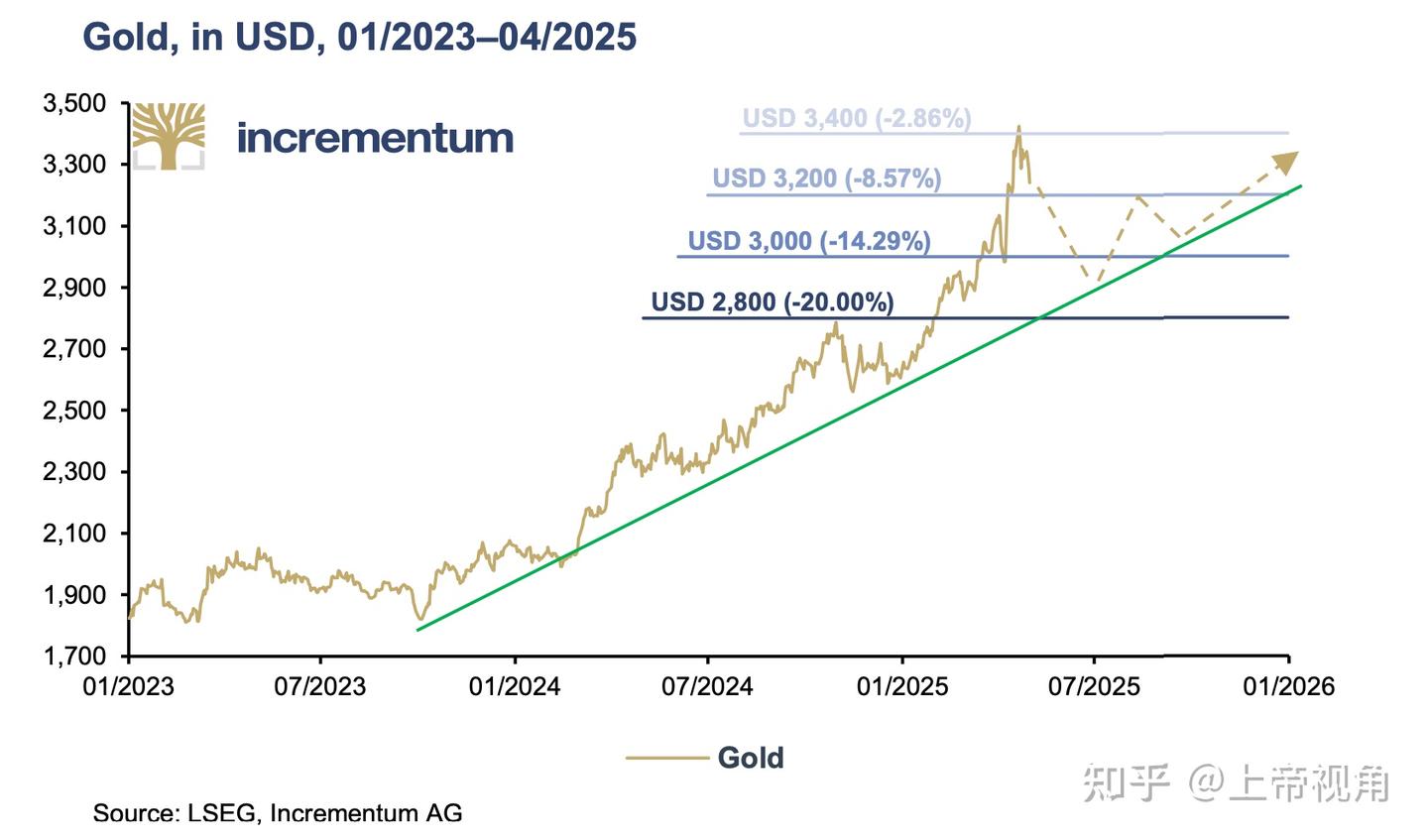 黄金“大多头”报告，为什么黄金到2030年底有望达8900美元？ - 知乎