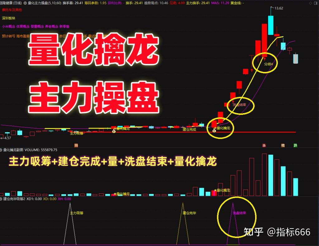 全新通达信【量化擒龙·主力操盘】主副图选股指标,热点风口短线涨停捉妖低吸指标升级版 - 知乎