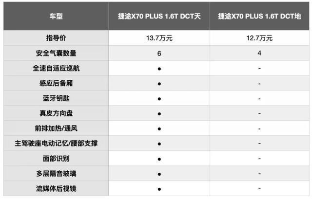 捷途x70plus购车手册配置选择繁多认准15t自动挡