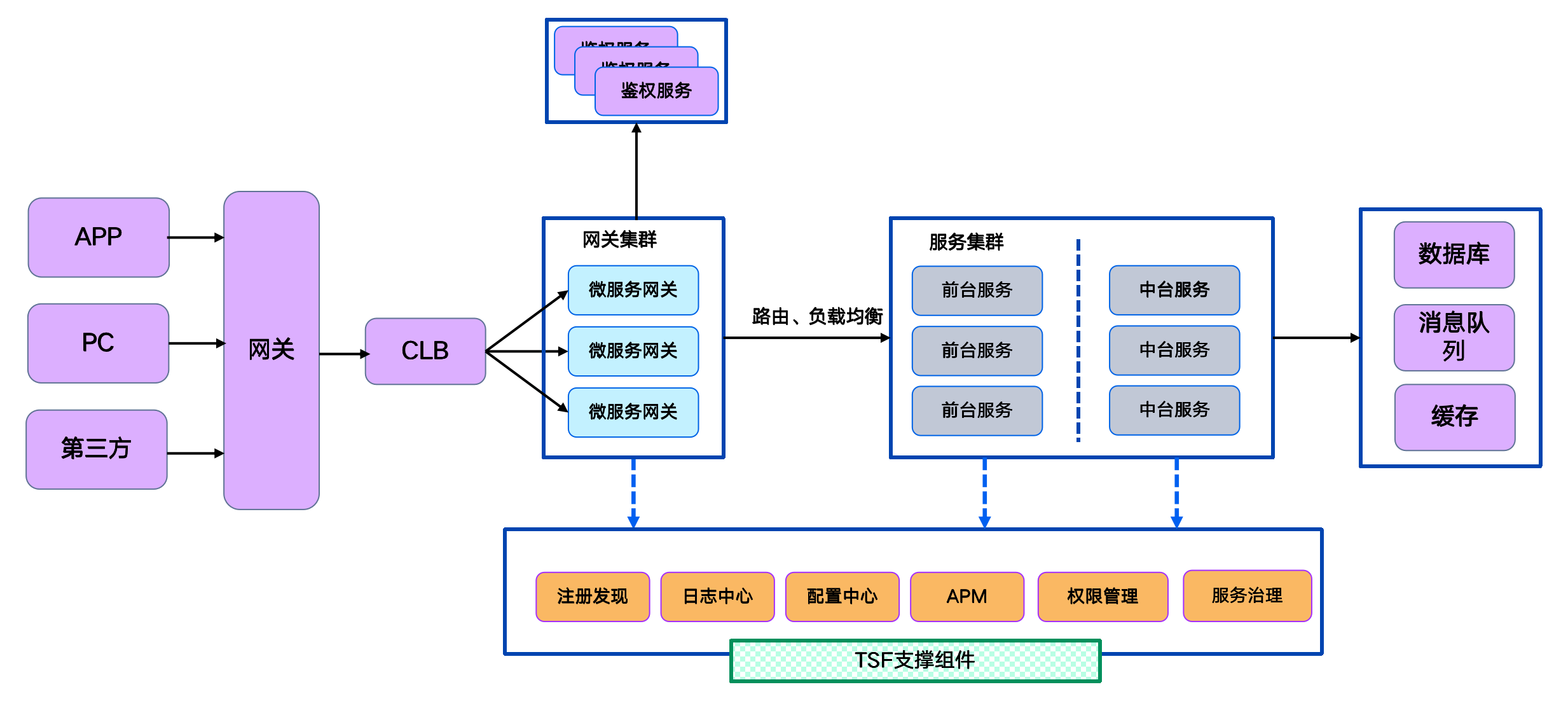 TSF微服务治理实战系列(三)——服务限流 - 知乎