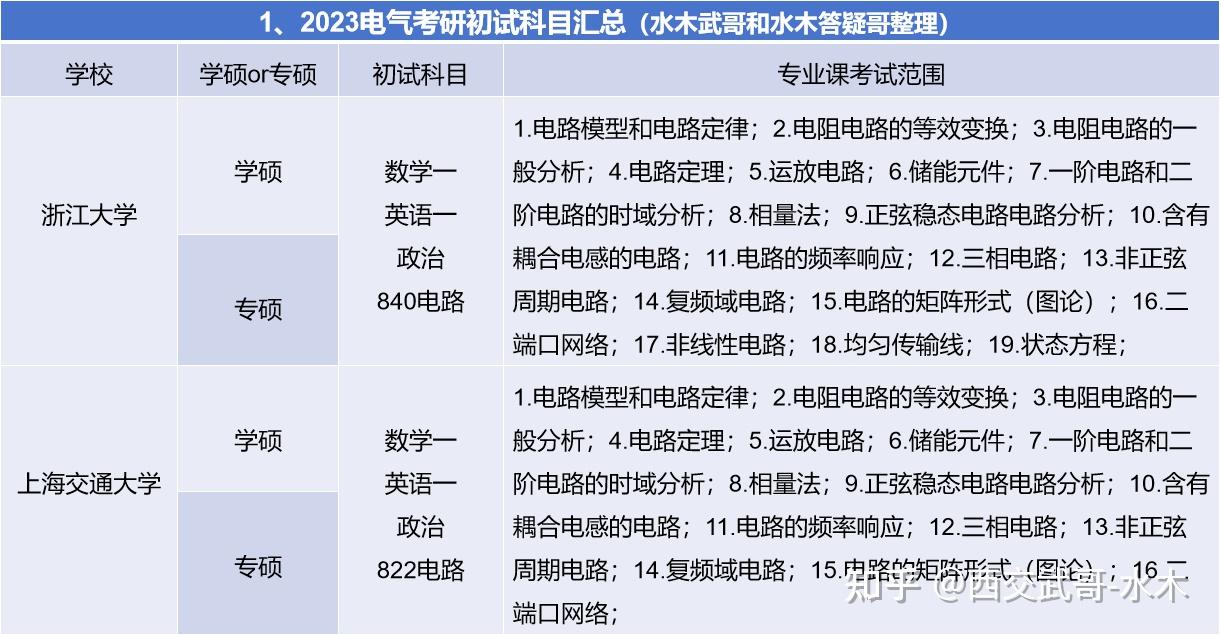 清華浙大上交西交武大華科電氣考研難度分析